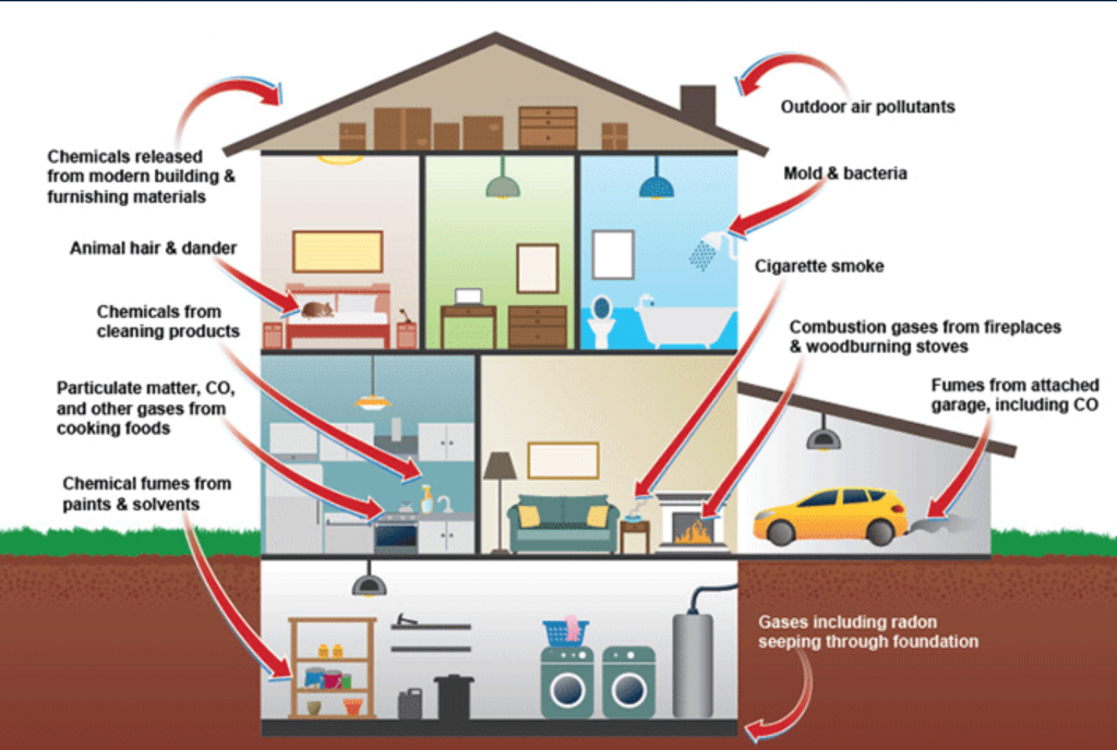 indoor air pollution