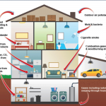 indoor air pollution