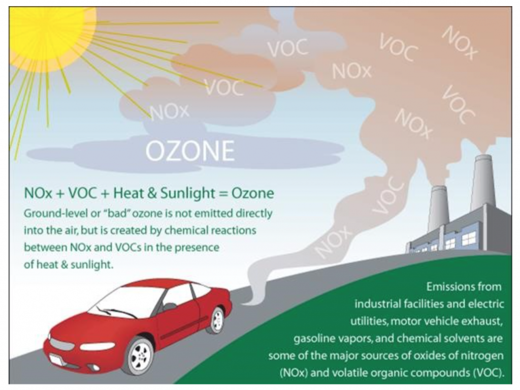 ozone gas