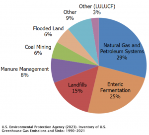 METHANE CHART