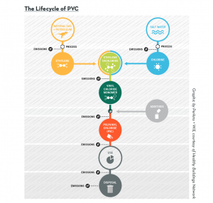 Lifetime of PVC