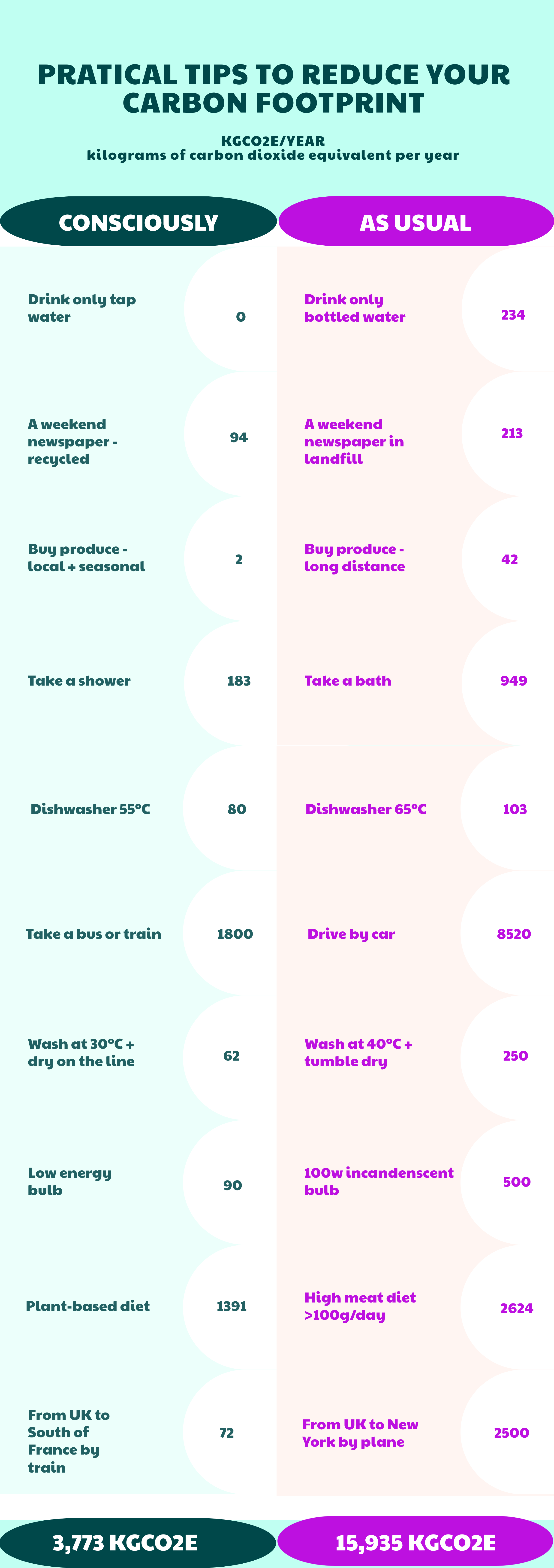 Action to reduce your carbon footprint